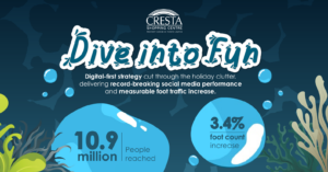 An underwater-themed infographic banner for Cresta Shopping Centre's "Dive into Fun" campaign highlighting 10.9 million people reached and a 3.4% foot count increase caused by the campaign.