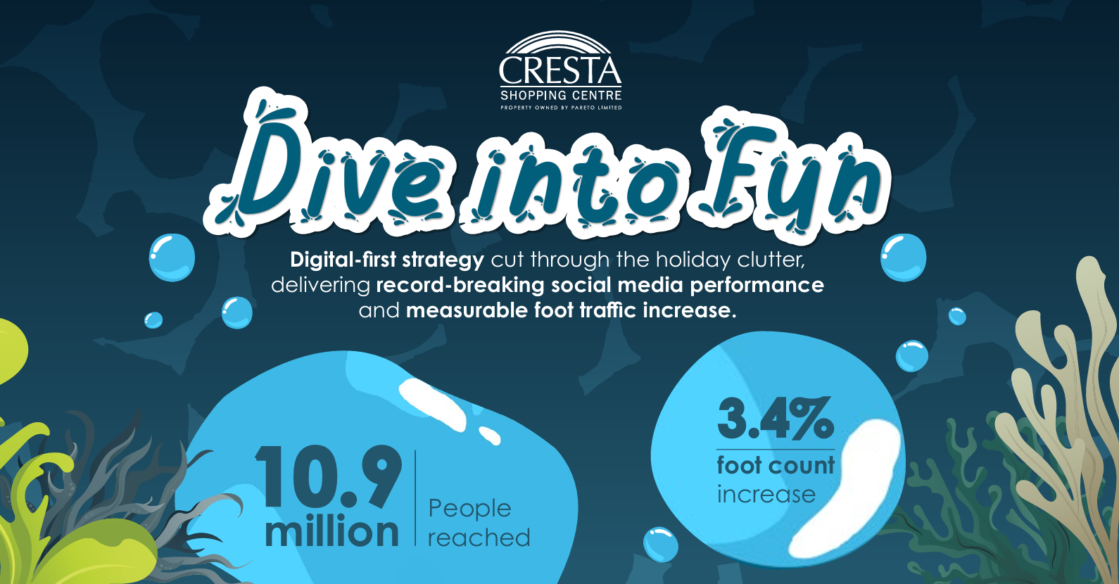 An underwater-themed infographic banner for Cresta Shopping Centre's "Dive into Fun" campaign highlighting 10.9 million people reached and a 3.4% foot count increase caused by the campaign.